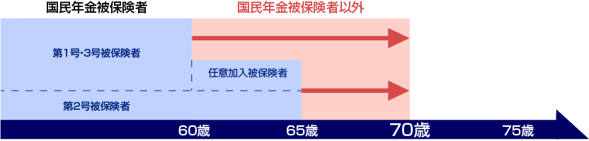 加入可能年齢引き上げのイメージ図 加入可能年齢引き上げのイメージ図。国民年金被保険者(第1号・第2号・第3号被保険者)は60歳まで、任意加入被保険者は65歳まで、国民年金被保険者以外の方は70歳まで加入可能であることを示す帯グラフ。