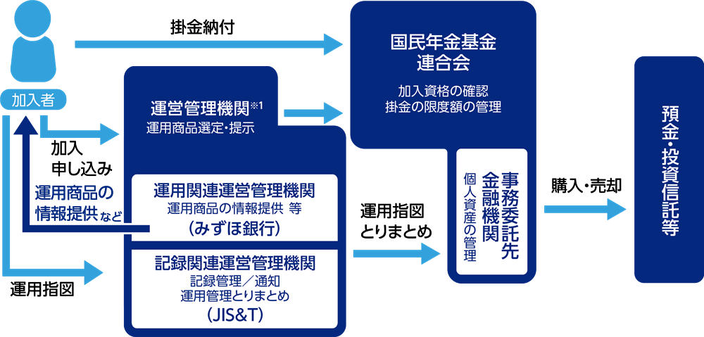 個人型確定拠出年金（iDeCo）制度の運営スキーム