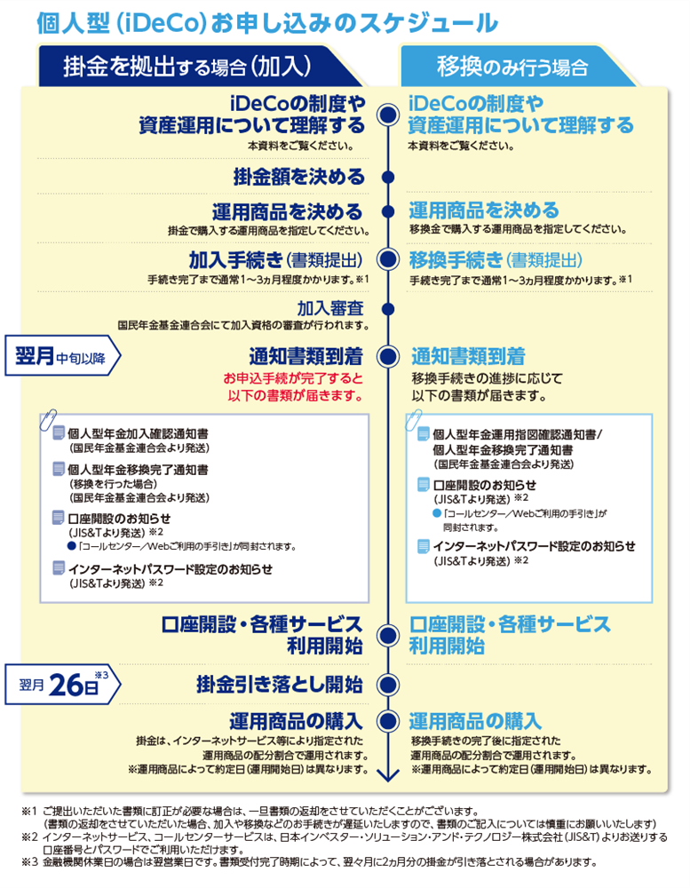 個人型（iDeCo）お申し込みのスケジュール